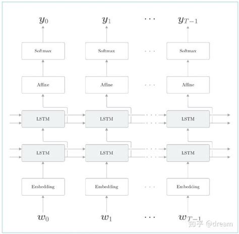 Lstm输出门，遗忘门，输入门详细介绍以及代码实现 知乎