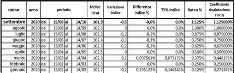 Indice Dei Prezzi Al Consumo Per Le Rivalutazioni Monetarie Settembre