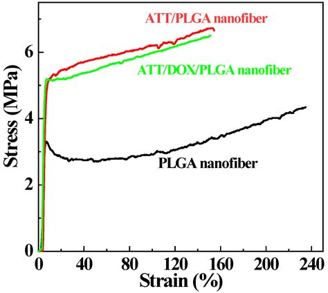 Jfb Free Full Text Antitumor Efficacy Of Doxorubicin Loaded