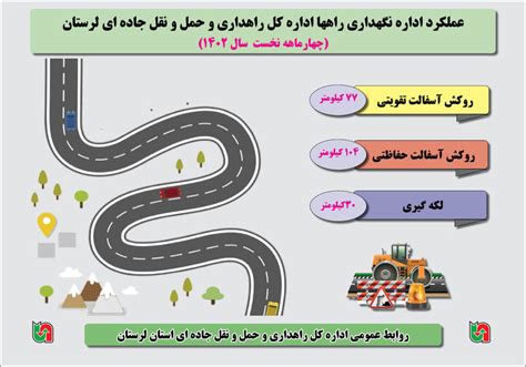 اینفوگرافیک عملکرد اداره نگهداری راهها اداره کل راهداری و حمل ونقل