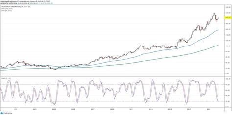 McDonald's Stock May Have Bottomed Out