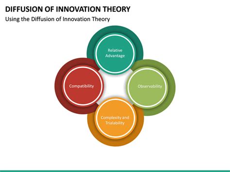 Diffusion Of Innovation Theory PowerPoint Template SketchBubble