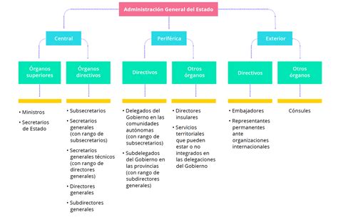 Rganos Administrativos Y Organigrama Age Gu A Completa