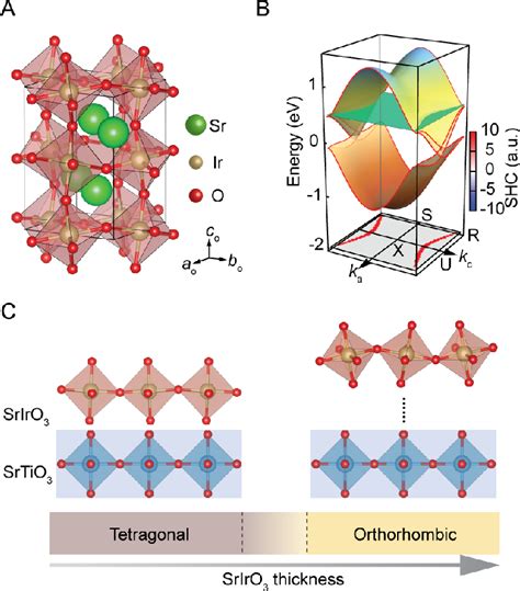 Figure 1 From Anisotropic Spin Orbit Torque Generation In Epitaxial Sriro3 By Symmetry Design