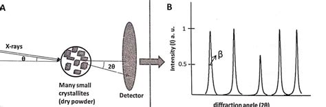 X-ray Diffraction (XRD): Single crystal XRD and Powder XRD - 3 Reliable ...