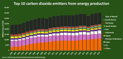 Top 10 Country Emitters Discharged Record Amount Of Co2 In 2023 Reuters