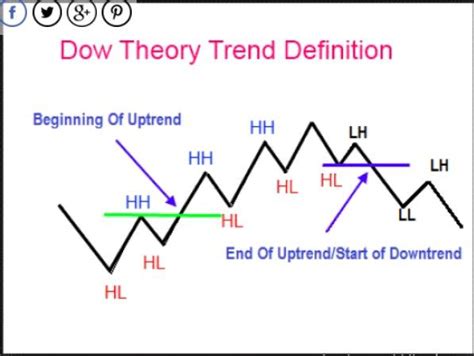 Dow Theory Higher Highhigher Lowe Mt4 Chart Pattern Click Link For