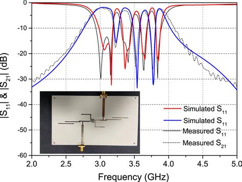 Simulated And Measured Sparameters Of Fabricated Quadband Planar