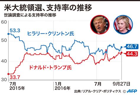 【図解】トランプ氏とクリントン氏、支持率の推移 写真1枚 国際ニュース：afpbb News