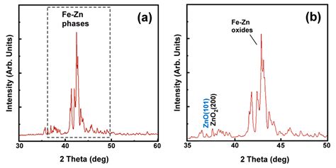 Coatings Free Full Text Application Of X Rays Diffraction For