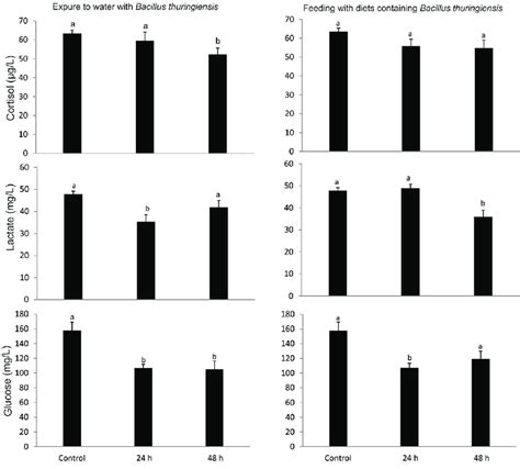 Plasma Levels Of Cortisol Lactate And Glucose Of Piaractus