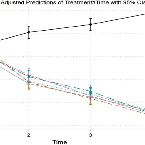 Graph Showing Effects Of Standard Rosiglitazone And Test Compounds In