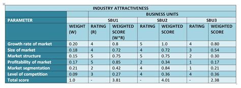 Ge Mckinsey Matrix With Examples Studiousguy