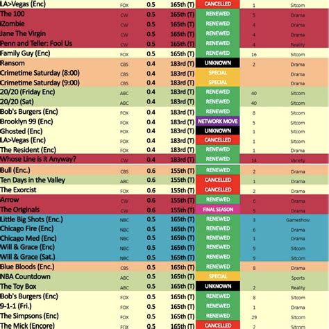 Ratings History: 2017-18 - The TV Ratings Guide