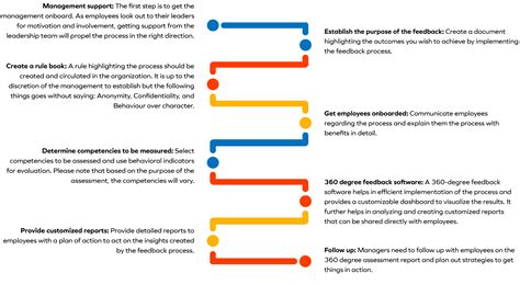 The Ultimate Guide To 360 Degree Feedback In The Workplace