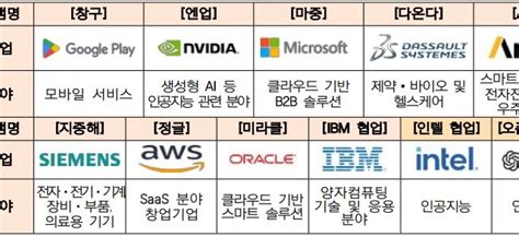 엔비디아·인텔·오픈ai 등 글로벌 대기업 11개사와 함께하는 스타트업 프로그램 스타트업 스토리 플랫폼 플래텀platum