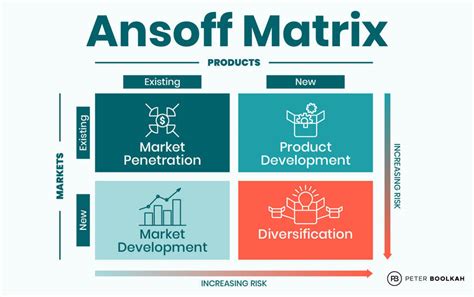 Ansoff Matrix What Is It And How To Use It Peter Boolkah