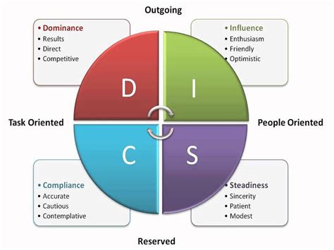 The Disc Assessment Free