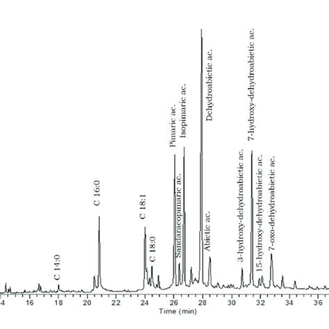 Gc Ms Chromatogram Of The Mummy 30000152 Download Scientific Diagram