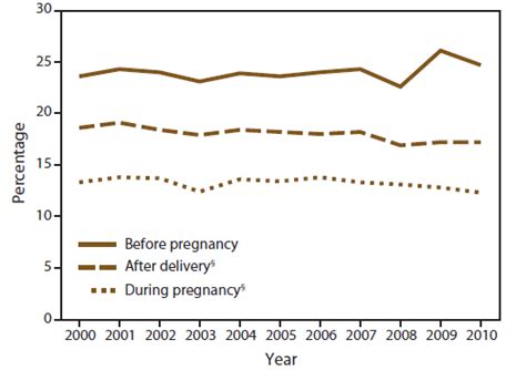 Trends In Smoking Before During And After Pregnancy — Pregnancy Risk Assessment Monitoring