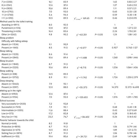 Univariate Analysis Of The Factors Related With The Presence Of Download Scientific Diagram