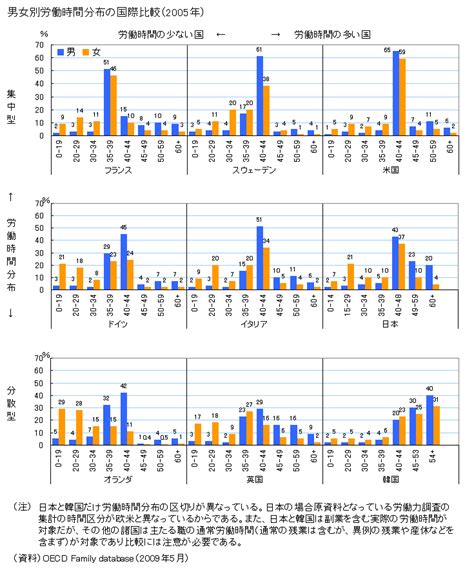 図録 男女別労働時間分布の国際比較（2005年）