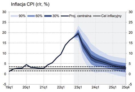 Prognoza Inflacji Od Nbp Do R Czy Bitcoin Pokona Z Otego