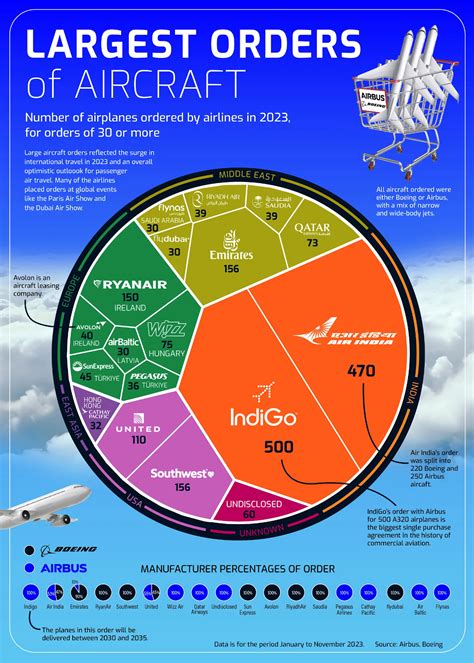 Who Has The Most Jet Orders Airline Pilot Central Forums