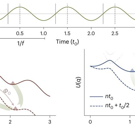 Emergence Of Bloch Oscillations And Dual Shapiro Steps A The Frequency