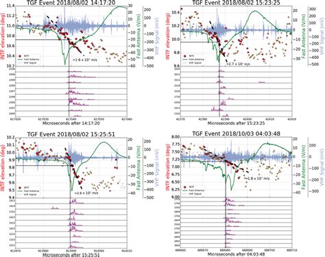 Detailed Comparative Observations Timeshifted Surface Detector Data