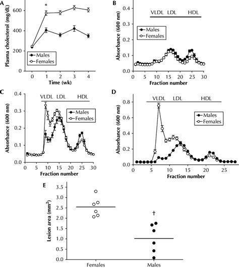 Effect Of Sex On Plasma Cholesterol And Lipoprotein Levels A Total