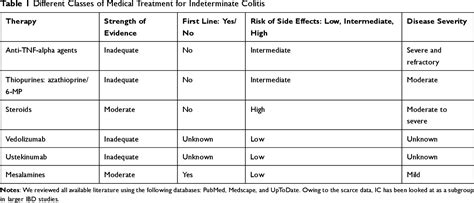 Table 1 from Indeterminate Colitis – Update on Treatment Options ...