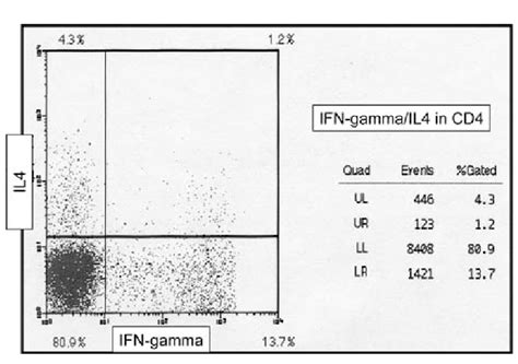 Flow Cytometric Detection Of Interferon Ifn And Interleukin 4 Il4