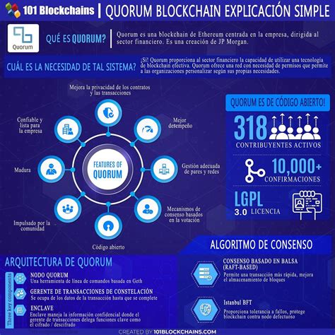 Quorum Blockchain Guía Definitiva