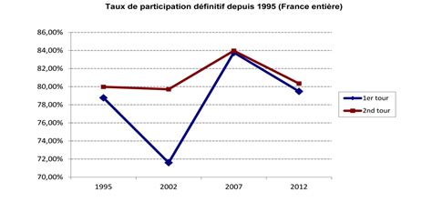 Taux participation depuis 1995 Présidentielle 2017 Images