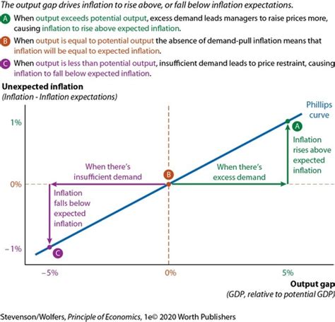 Chapter 31 The Phillips Curve And Inflation Flashcards Quizlet