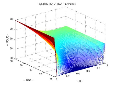 Fd1dheatexplicit Time Dependent 1d Heat Equation Finite Difference