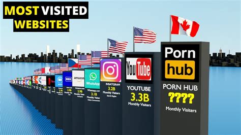 Most Visited Websites Comparison Youtube