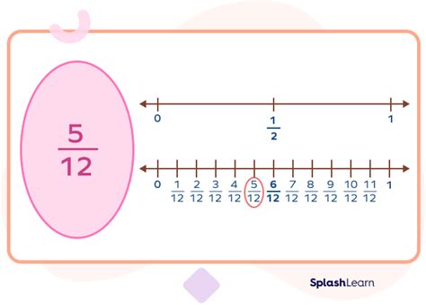 Benchmark Fractions Definition Chart Examples Facts