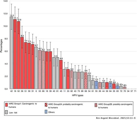 Baseline Prevalence And Type Distribution Of Human Papillomavirus In