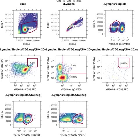 Highlights Of R Based Flow Cytometry Tools And Flowcap