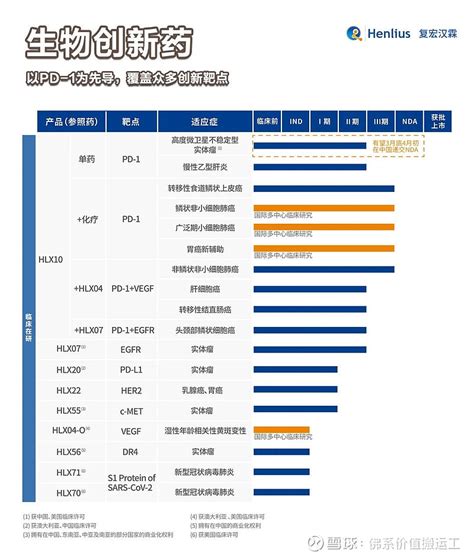 复宏汉霖2020年年报分析 2020年可以说是 复宏汉霖 商业化征程的起点， 复星医药 十年磨一剑打磨出品的大分子创新药平台终于开始进入收获期，为母 雪球