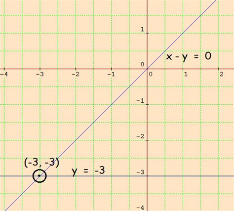 Solving System Of Equations By Graphing Worksheet