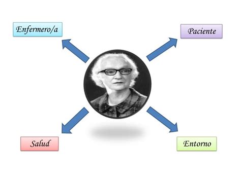 Hildegard Peplau Theory Diagram