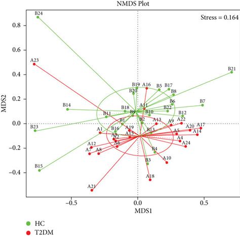 Multisample Comparison Analysis Beta Diversity Indices Between The