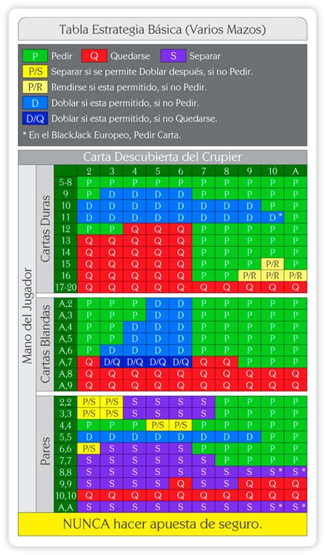 Cómo jugar bien al Black Jack