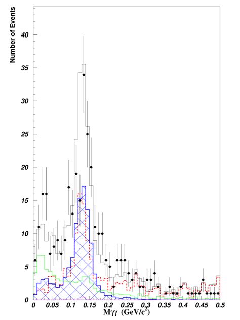 Data And Mc Comparison Of The M γγ Distribution Download Scientific Diagram