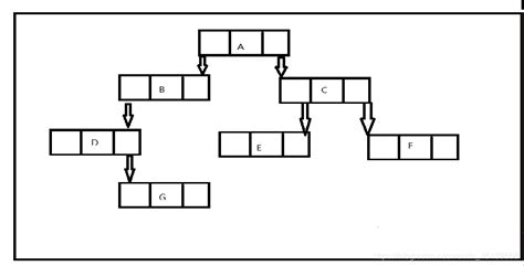 数据结构教程—二叉树相关操作c实现 Csdn博客