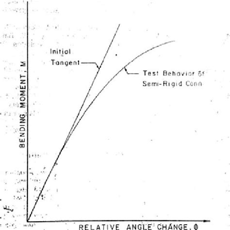 C Relation Between Applied Moment And Relative Rotation [4] Download Scientific Diagram