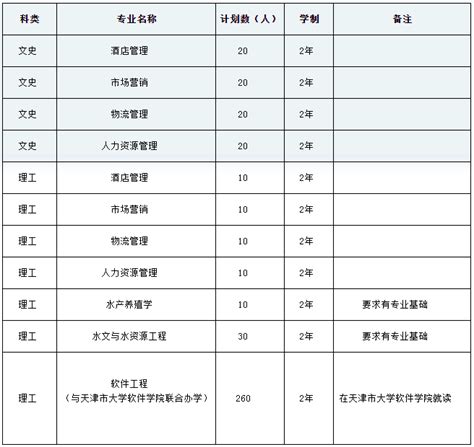 2022年天津专升本各院校招生专业及计划汇总 知乎